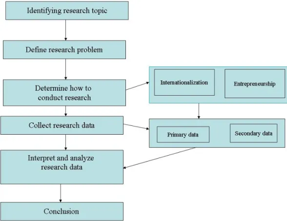 Figure 2 - 1: Research process (Source: Le and Thornjaroensri 2008) 