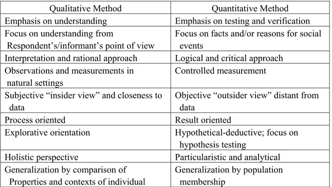 Table 2 - 1: Differences between qualitative and quantitative methods  (Source: Ghauri and Gronhaug 2005, p