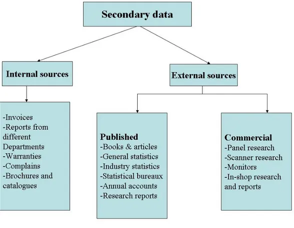 Figure 2 - 2: Types of secondary data  (Source: Ghauri and Gronhaug 2005, p. 100) 