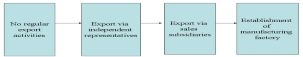 Figure 3 - 2: Establishment chain  (Source: Le and Thornjaroensri 2008) 