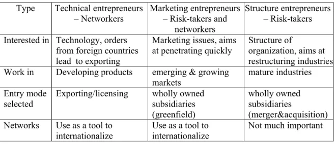 Table 3 - 1: Characteristics of types of entrepreneurs  (Source: (Source: Le and Thornjaroensri 2008) 