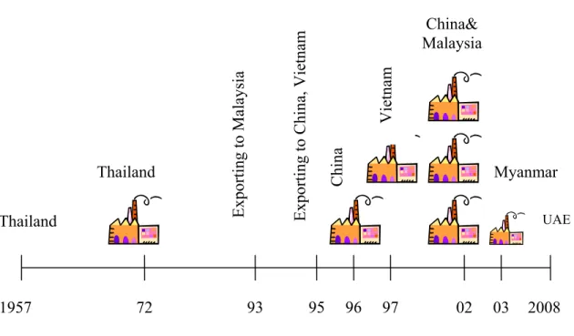 Figure 4 - 1: Main activities of TOA Group by time  (Source: Le and Thornjaroensri 2008) 
