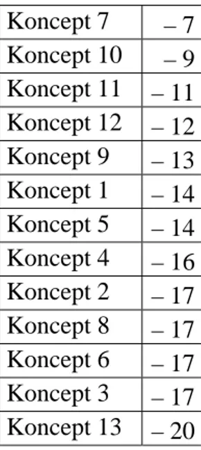 Figur 12 Resultat från PUGH-analys 