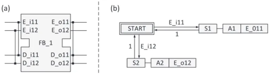 Figure 2.2: (a) An IEC 61499 function block interface. (b) A basic function block ECC.