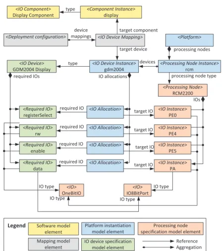 Figure 3.3: Example system, consisting of an IO component for display output, a GDM2004 display, and an RCM2200 microcontroller.