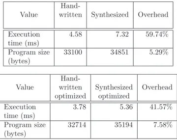 Table 3.1: Execution time and code size of measured programs.