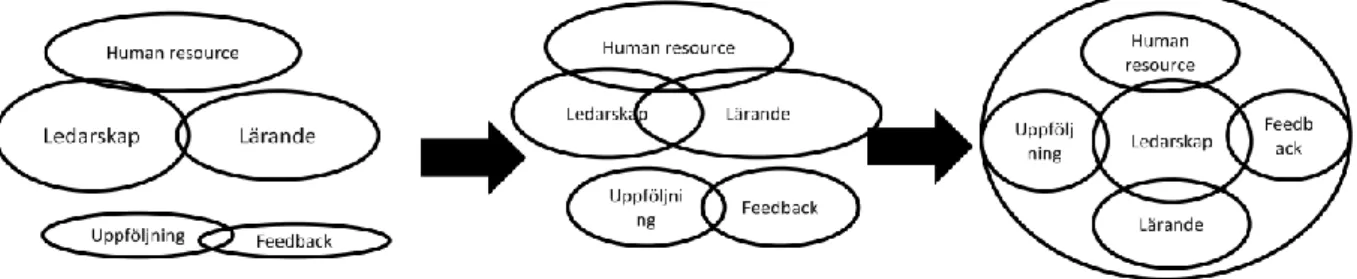Figur 6: Illustrering av organisationsförändring mot en idealmodell. 