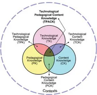 Figur 2.  TPACK (Tpack.org, 2012, ”The seven komponents of TPACK”, stycke 1) med tillåtelse av  utgivarna