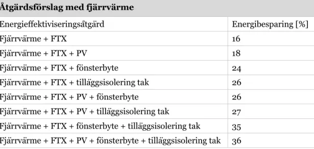 Tabell 14. Resultat för energieffektiviseringsåtgärder med bergvärmepump i relation till befintligt  system 