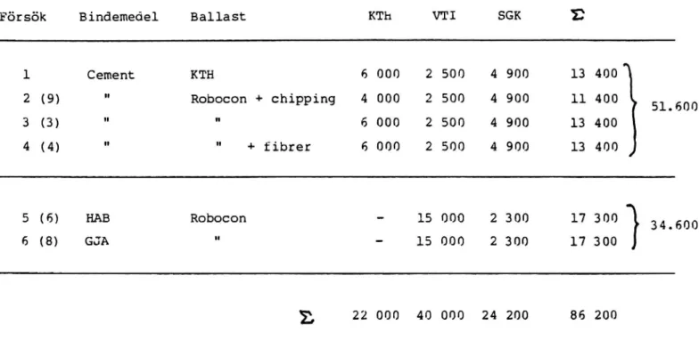 TABELL 2 Kostnader för genomförandet av projektet &#34;Slitstyrka hos direktgjutna betongfarbanor&#34; enligt BESLUT den 21 mars, 1986.