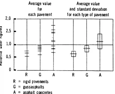 Figur 7:1 Relativ dubbslitage av olika beläggningar vid körförsök på provslinga (Schulze och Beckman, 1969).