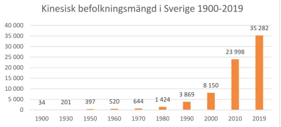 Figur 1  Kinesisk befolkningsmängd i Sverige 1900–2019 