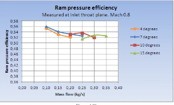 Figure 4.20 shows a comparison of TAU results on RAM pressure efficiency between the four different ramp angles investigated in this report at Mach 0.8