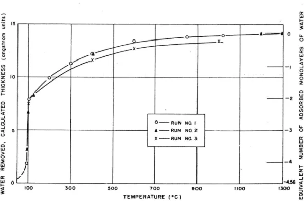 Figur 4b Bortgång av hårt bundet ytvatten från kvartspulver vid upphettning (Thelen 1958).