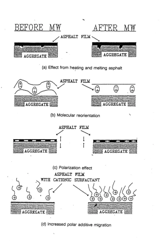 Figur 13 Tänkbara mekanismer för vidhaftningsförbättring bitamen-stenyta vid användning av mikrovågsenergi (Al-Olhaly och Terrel 1989)