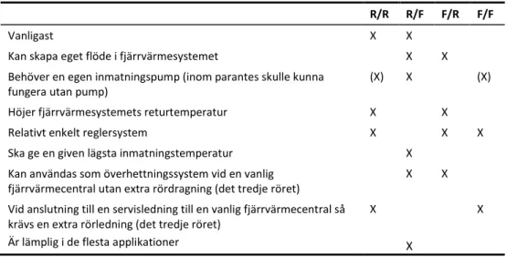 Tabell 1 Sammanfattning av vad som karakteriserar de fyra sätten att primärinkoppla en lokal värmekälla