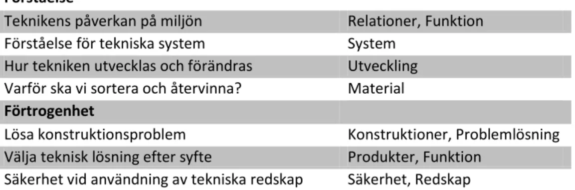 Tabell 2 Vid analysen av huvuddelen fick varje svarsalternativ ett värde. 