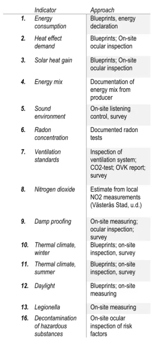 Table  3.  Miljöbyggnad  indicators  for  existing  buildings (SGBC, 2014 b) and the methodology used  for evaluation of each indicator