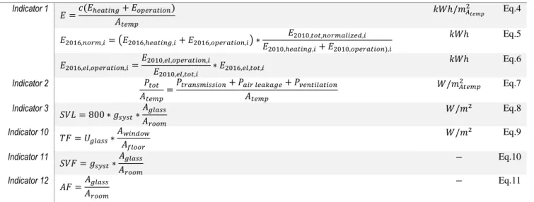 Table 4: Equations 4-11 used for assessing the respective MB indicator. 