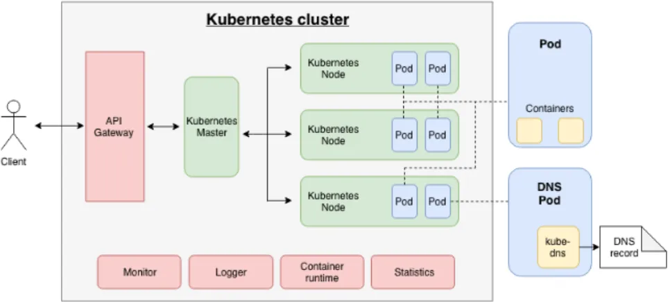 Figure 8: The initial Kubernetes-based microservice architecture. The red colored components are yet to be chosen.