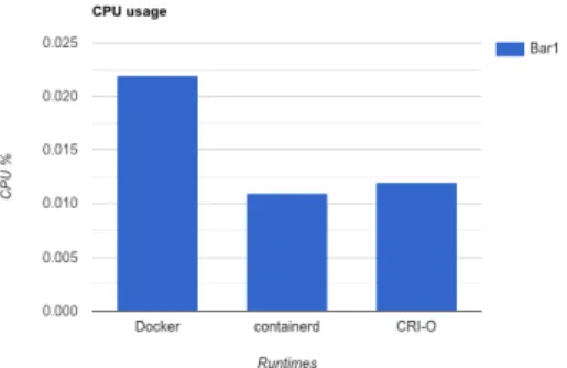 Figure 9: Memory usage for each runtime. Figure 10: CPU usage for each runtime.