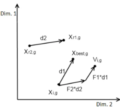 Figure 2.4: current to best mutation with one difference vector