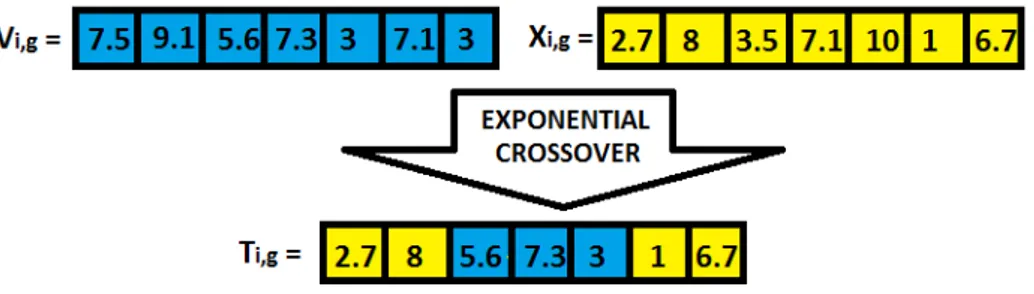 Figure 2.6: Example of exponential crossover (k=3,L=3)