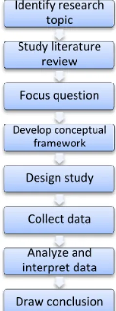 Figure 1: Research process (own illustration) 