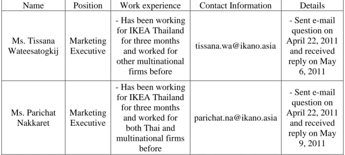 Figure 4: Contact details of interviewees (Own creation) 