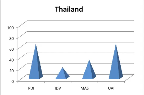 Figure 9: Geert Hofstede’s Cultural dimension of Thailand (Own Illustration) 