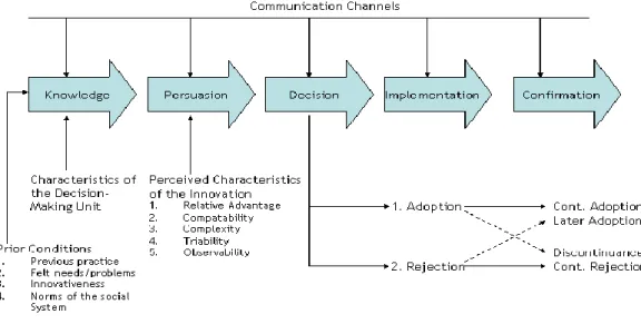 Figure 1: Model of the five stages in the innovation decision process (Roger, 1995) 