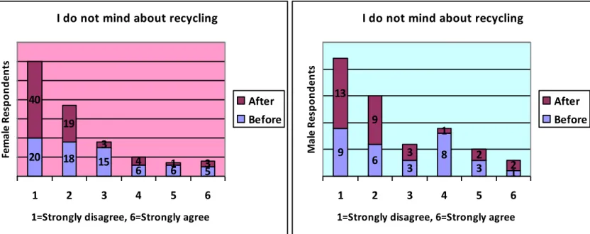 Figure 15: Comparison concerning of recycling between female and male 