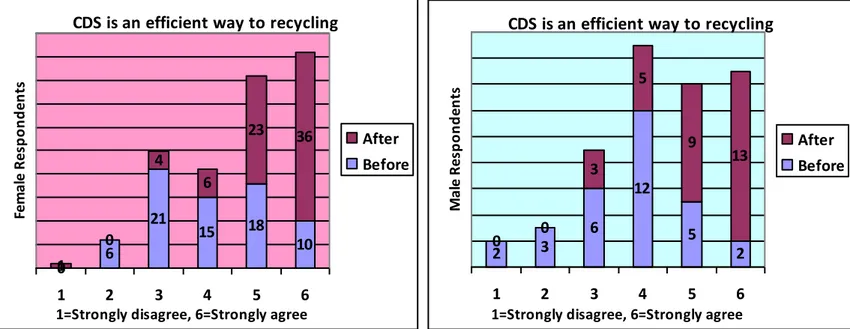 Figure  17 : the attitude that CDS can reduce the waste between female and male