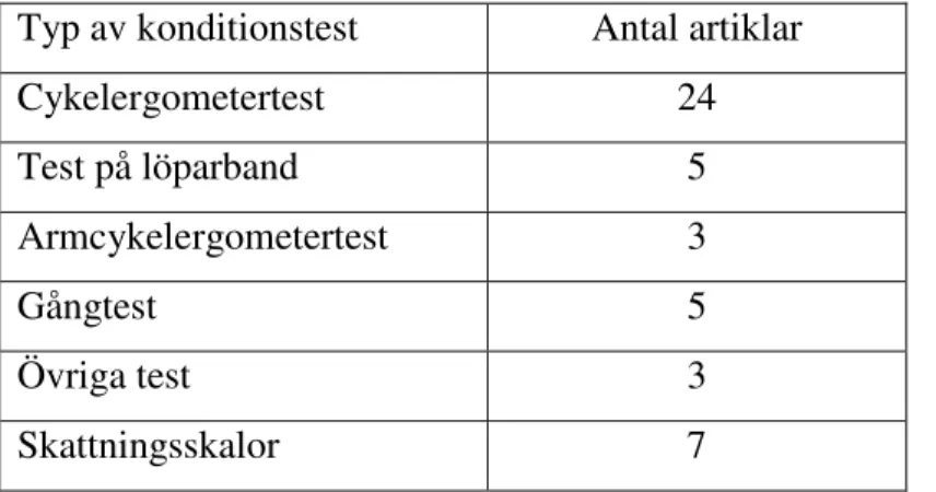 Tabell 1: Typ av konditionstest som fanns beskrivna i litteraturen samt antalet artiklar dessa test förekom i