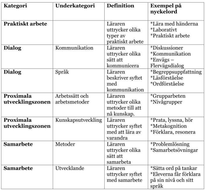 Tabell 2. Analyseringstabell 