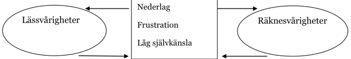 Figur 1 sambandet mellan lässvårigheter och räknesvårigheter förmedlad av en låg  självkänsla.(Lundberg &amp; Sterner 2011) 