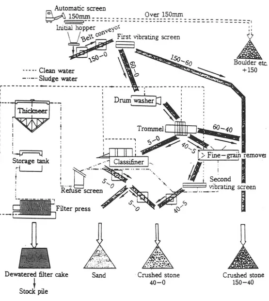 Figur 4  Återvinningsanläggning  i  Sapporo,  Japan,  fö r   obundet  förstärk-  ningslager  och  undergrundsmaterial