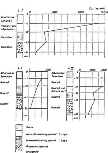Figur  8 Styvhetsutveckling p.g.a. självbindning av hyttsten i bärlager i jä m ­ förelse  med  andra  material