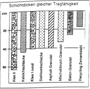 Figur 9  Bärighetsmässigt  likvärdiga  överbyggnadstjocklekar  vid  använd­