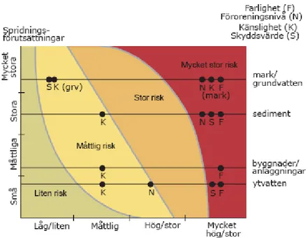 Figur 2.1. Exempel på ifylld graf vid riskklassning (Naturvårdsverket, 2008 2 )