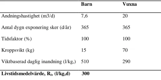Tabell 2.5. Data som används vid beräkning av riktvärde för inandning av ångor, KM