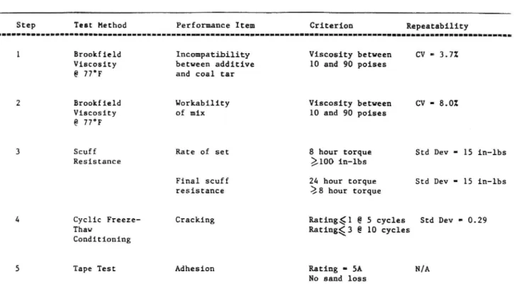 Tabell 3. Prelimman forfarande for testning av tjäremulsionsförsegljngar (Jenkins 1988).