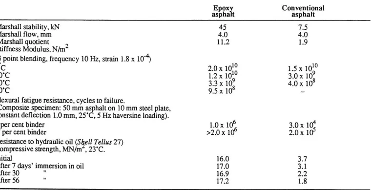 Tabell 6b. Egenskaper hos epoxiasfalt i jämförelse med konventionell asfaltmassa (Downes mfl 1988)
