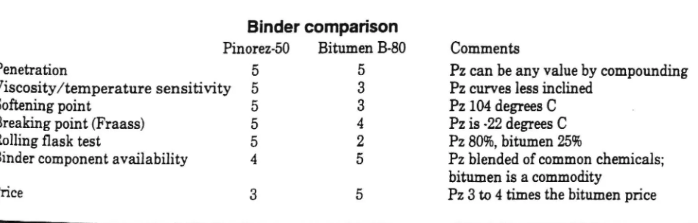 Tabell 60. Jämförelse av talloljabaserat bindemedel med bitumen (Anonym 1990).