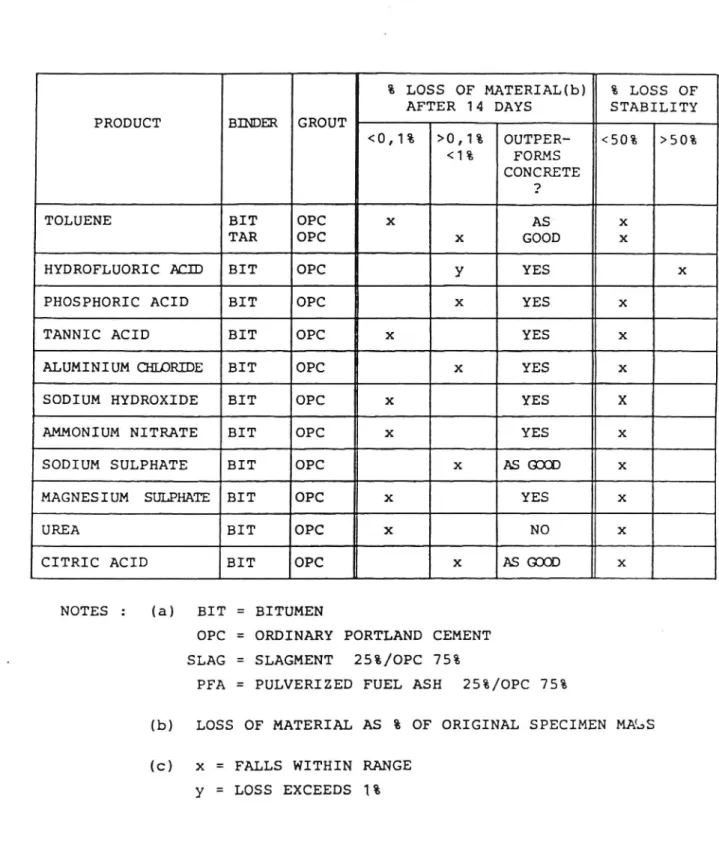 Tabell 7. Angrepp av olika produkter på Salviacimbeläggning (Blight 1986).
