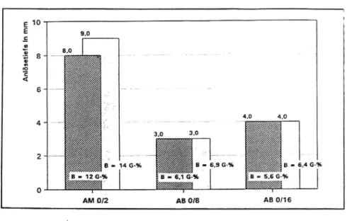 Figur 1. Angreppsdjup vid droppförsök med lösningsmedel i avhängighet av typ av asfaltmassa (AMzmastix) enligt Haas mfl 1992).