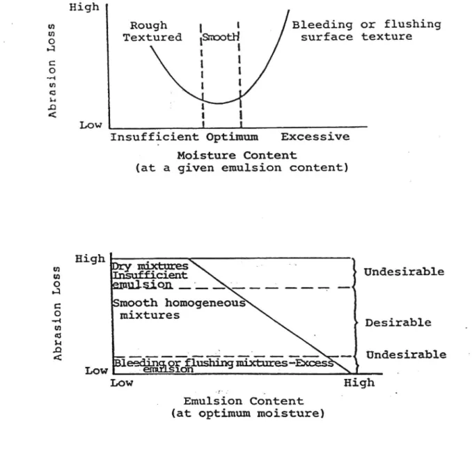 Figur 4. Schematiska funktionskurvor för slamförseglingar (&#34;slurry 3631&#34;) vid olika halter av vatten resp bitumcnemulsion (Saraf mfl 1992).