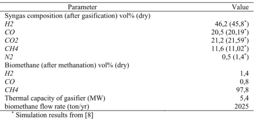 Table 2 Key results of GoBiGas model 