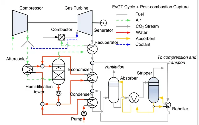 Figure 6 System scheme of EvGT cycle integrated with amine-based CO 2  capture  With the same parameters of the  gas turbine cycle, EvGT integrated with MEA-based  chemical absorption were simulated at different water/air ratio (WAR) defined as: 