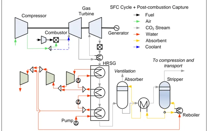 Figure 9 Scheme of a natural gas combined cycle integrated with supplementary firing  In general, a supplementary fired plant inherently has lower efficiency than  that of  a  conventional plant, however the ability to produce more power output during peri